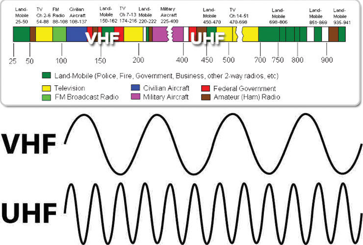 Mô tả dạng sóng của tần số UHF và tần số VHF