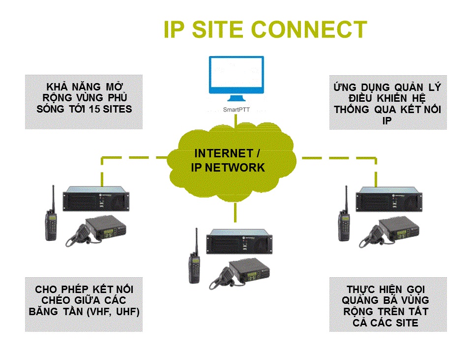 Mô hình kết nối hệ thống IP Site Connect