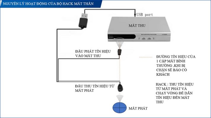 Bộ hack mắt thần taxi